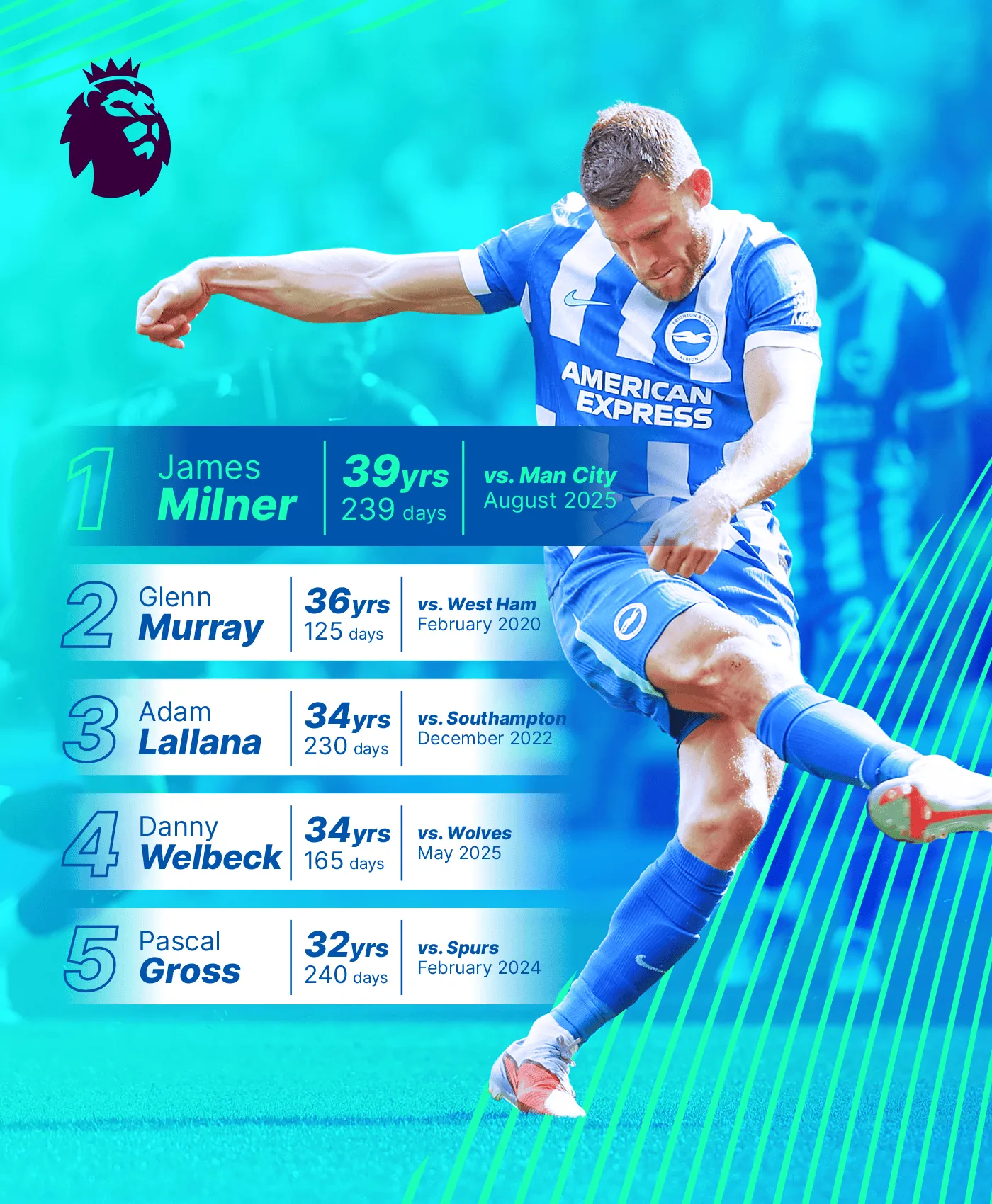 开云体育下载-布莱顿官方发布海报：米尔纳是我们在英超中最年长的进球者